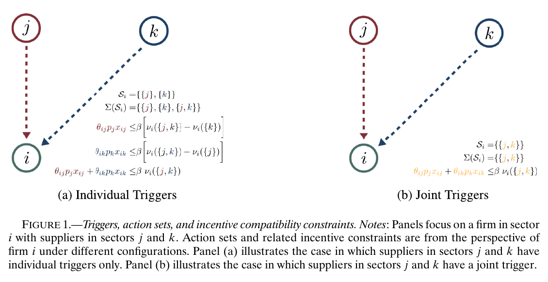 Individual vs joint triggers: the three incentive constraints collapse to one