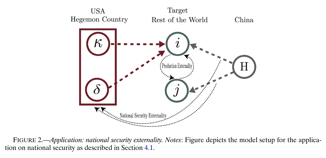 Application: national security externality