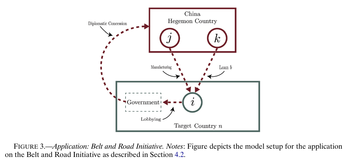 China hegemon with manufacturer j and lender k supplying target sector i; i lobbies its government; the government makes a diplomatic concession to China