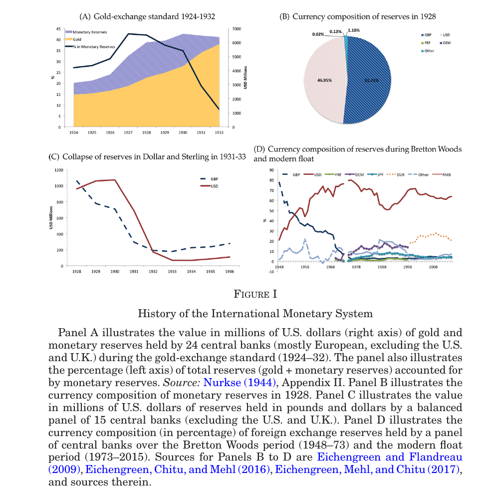 Four panels: reserve composition 1924-32, the 1928 currency split, the 1931-33 collapse, and Bretton Woods to 2015