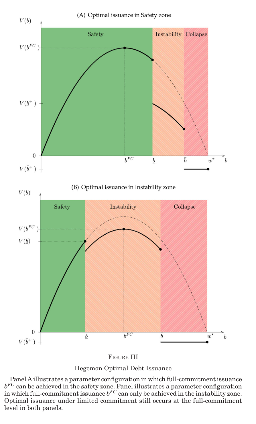 Hegemon value function across the safety, instability and collapse zones, panels A and B