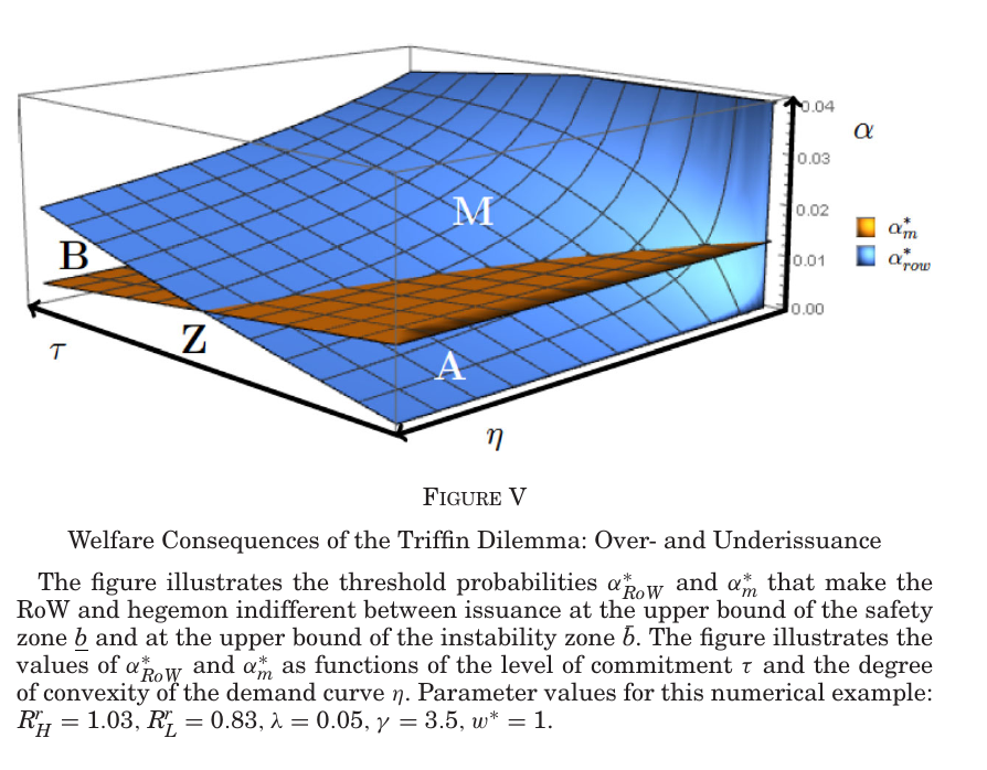 Two intersecting threshold surfaces over commitment and demand convexity, labelled areas A, B, M and Z