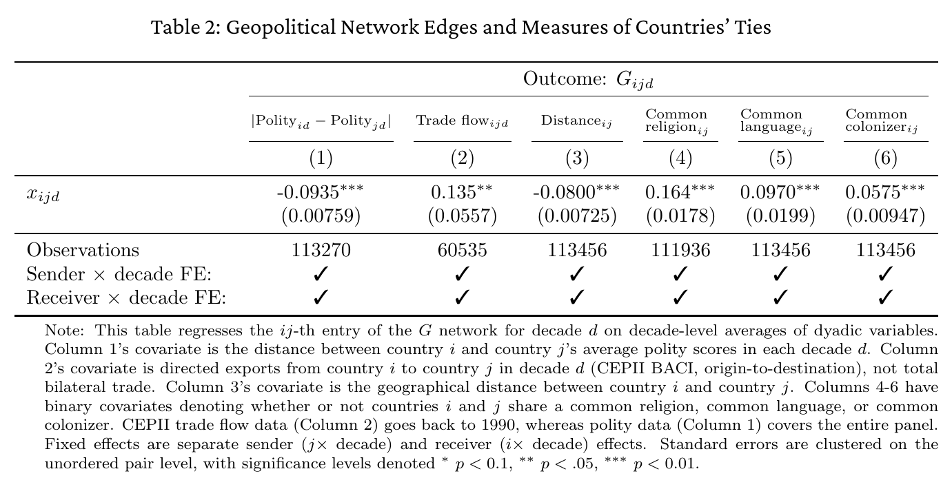 Regression table with six columns: the recovered network link regressed on polity-score distance, directed exports, geographical distance, common religion, common language and common colonizer, each with sender-by-decade and receiver-by-decade fixed effects.