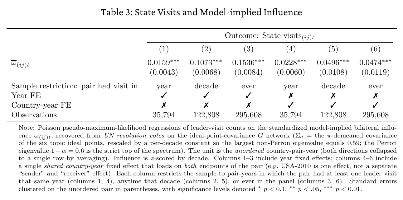 Poisson regression table with six columns of leader-visit counts on standardized model-implied bilateral influence, with year fixed effects in columns one to three and country-year fixed effects in four to six, across samples of pairs with a visit that year, that decade, or ever.