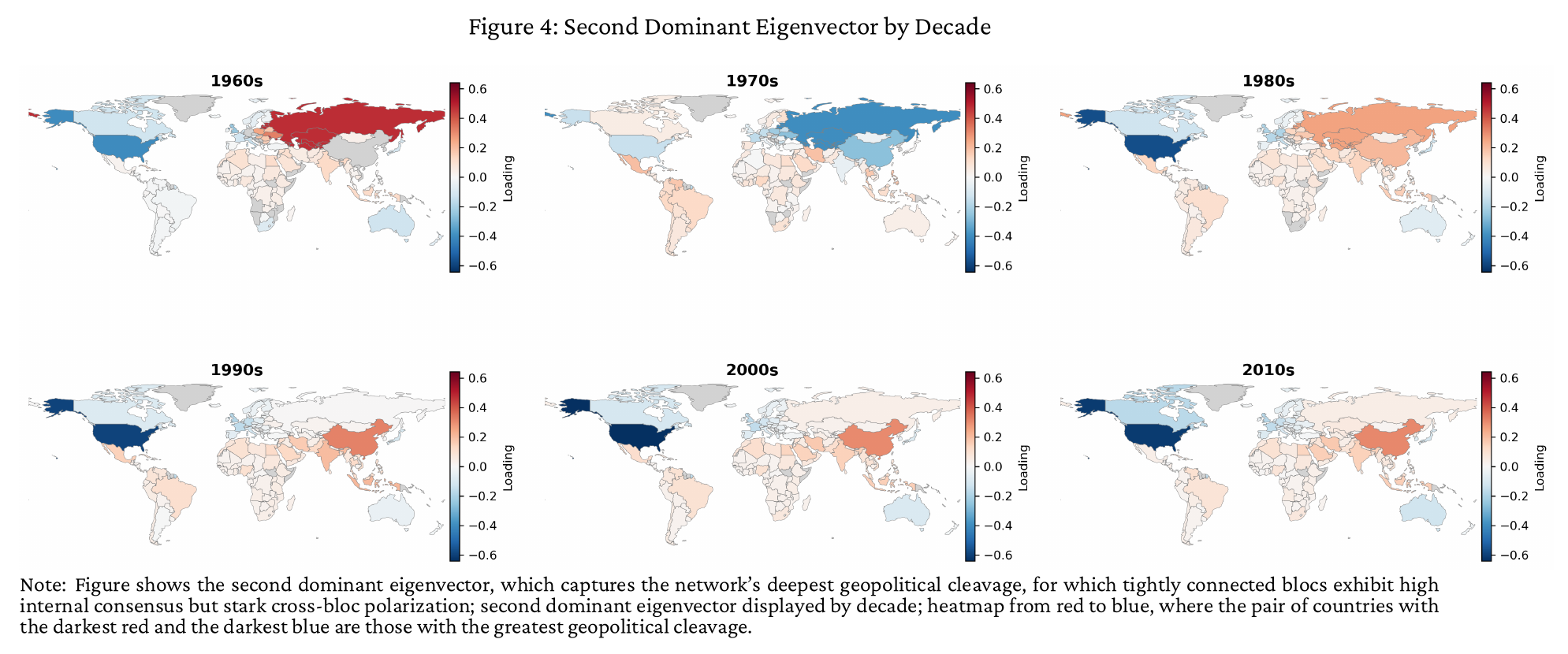 Six world maps, one per decade from the 1960s to the 2010s, coloured by each country&rsquo;s loading on the second eigenvector of the recovered network from deep red to deep blue. The 1960s and 1980s show the US and its allies in blue against a red USSR; the 1970s show the US, the USSR and China all in blue against an orange Latin America, Africa and South Asia; from the 1990s the US and Western Europe are blue and China is red.