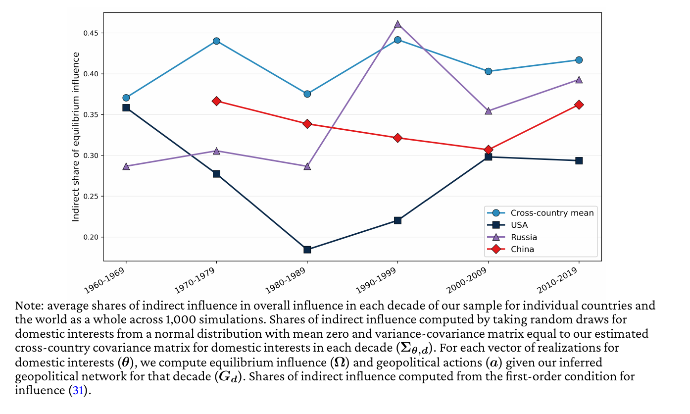 Line chart of the indirect share of equilibrium influence by decade from the 1960s to the 2010s for four series: the cross-country mean between 0.37 and 0.44, the USA between 0.18 and 0.36, Russia between 0.29 and 0.46, and China between 0.31 and 0.37.