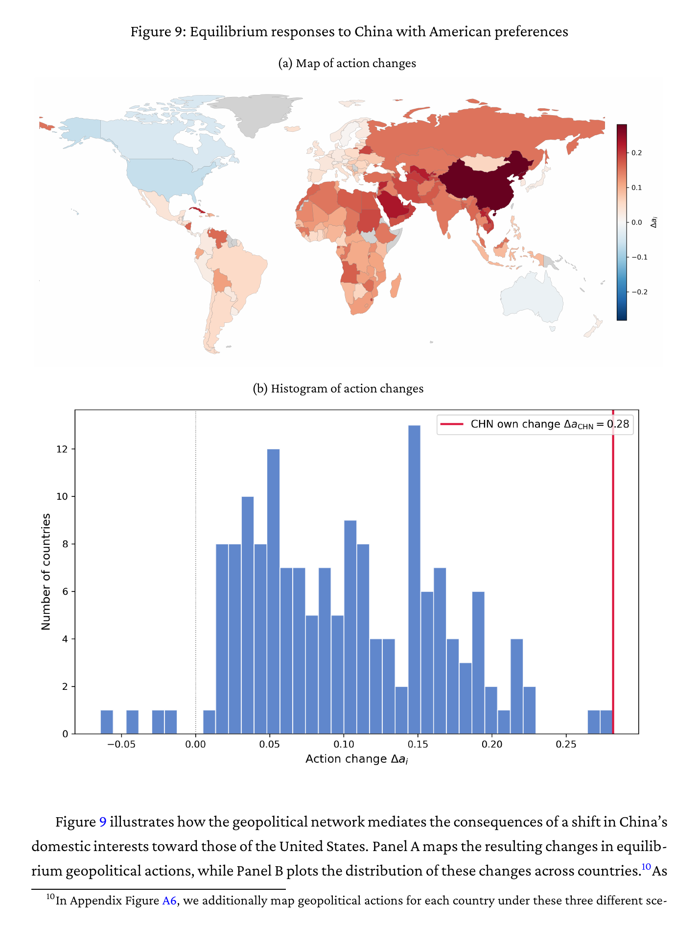 Top: a world map of changes in equilibrium action when China adopts American preferences, China darkest red, then the Gulf, Central Asia, Russia and Africa, with the USA, Canada and Australia faintly blue. Bottom: a histogram of those changes across countries, almost all positive between 0.01 and 0.23, with China marked at 0.28 and four countries slightly below zero.