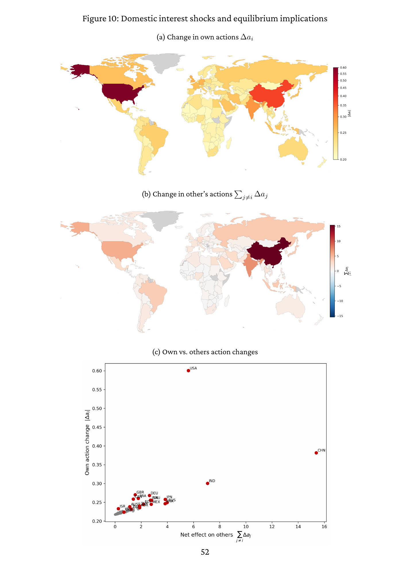 Three panels: a map of each country&rsquo;s own action change after a unit shock to its interest, with the USA darkest and China next; a map of the summed change in everyone else&rsquo;s actions, with China darkest and India next; and a scatter of the two, with the USA at 0.60 own change and about 5.6 on others, China at 0.38 and about 15.4, and India at 0.30 and about 7.