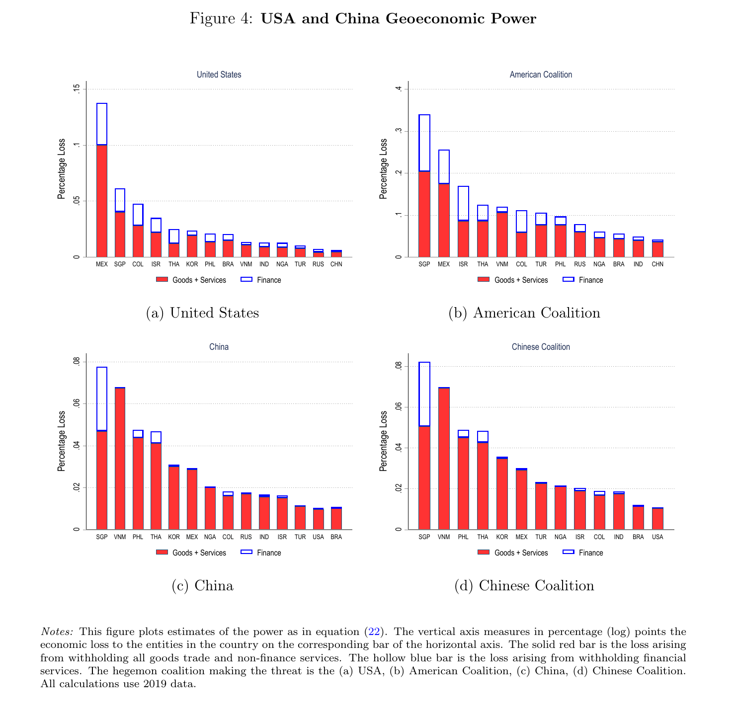 Four bar-chart panels ranking target countries by percentage loss from exclusion, the United States and the American Coalition on top and China and the Chinese Coalition below, each bar a solid red goods-plus-non-finance-services block under a hollow blue finance block.