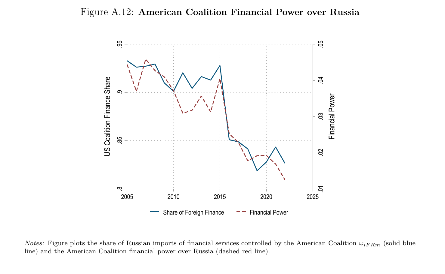 Two series on a twin axis, a solid blue coalition share of Russian financial imports and a dashed red financial-power line, both drifting down from 2005 and dropping sharply after 2015.