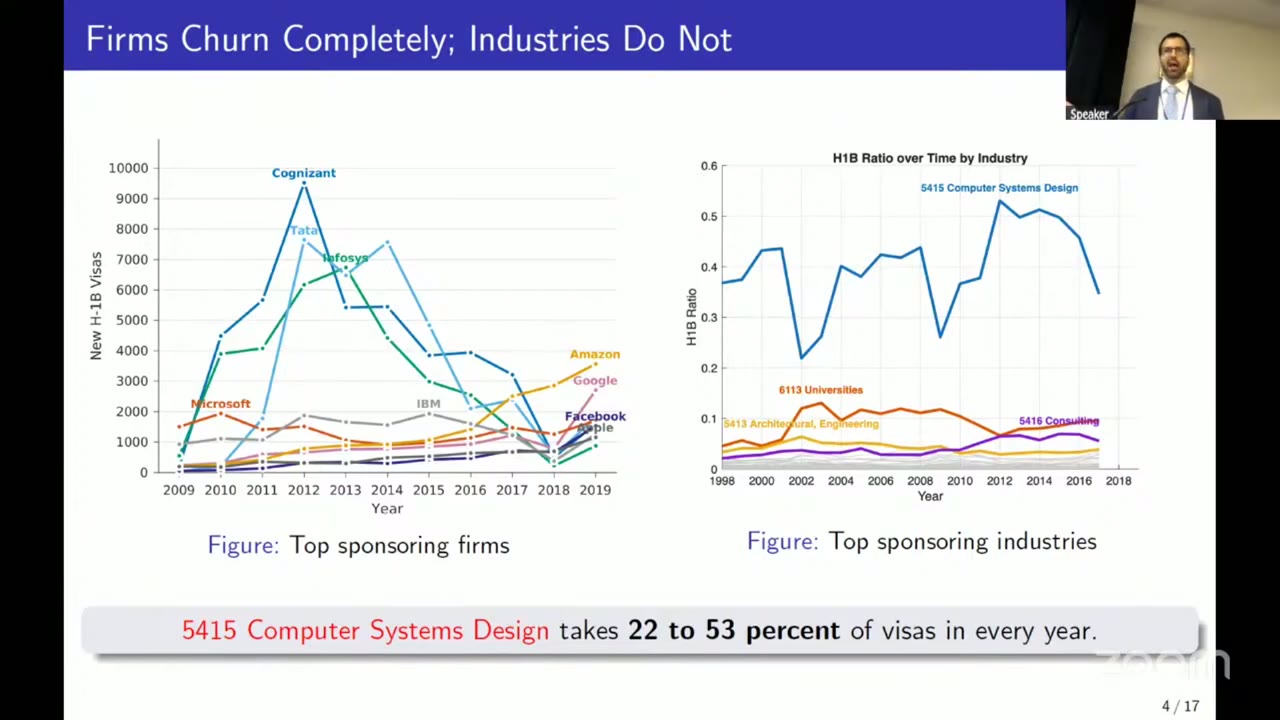 Two-panel slide. Left: new H-1B visas by top sponsoring firm, 2009 to 2019. Cognizant, Tata and Infosys peak around 2012 to 2014 and then collapse, while Amazon, Google, Facebook and Apple rise late in the decade. Right: each industry’s share of H-1Bs, 1998 to 2018. Computer Systems Design sits between about 0.22 and 0.53 every year, far above universities, architecture and engineering, and consulting, which stay near 0.1 or below. A banner reads: 5415 Computer Systems Design takes 22 to 53 percent of visas in every year.