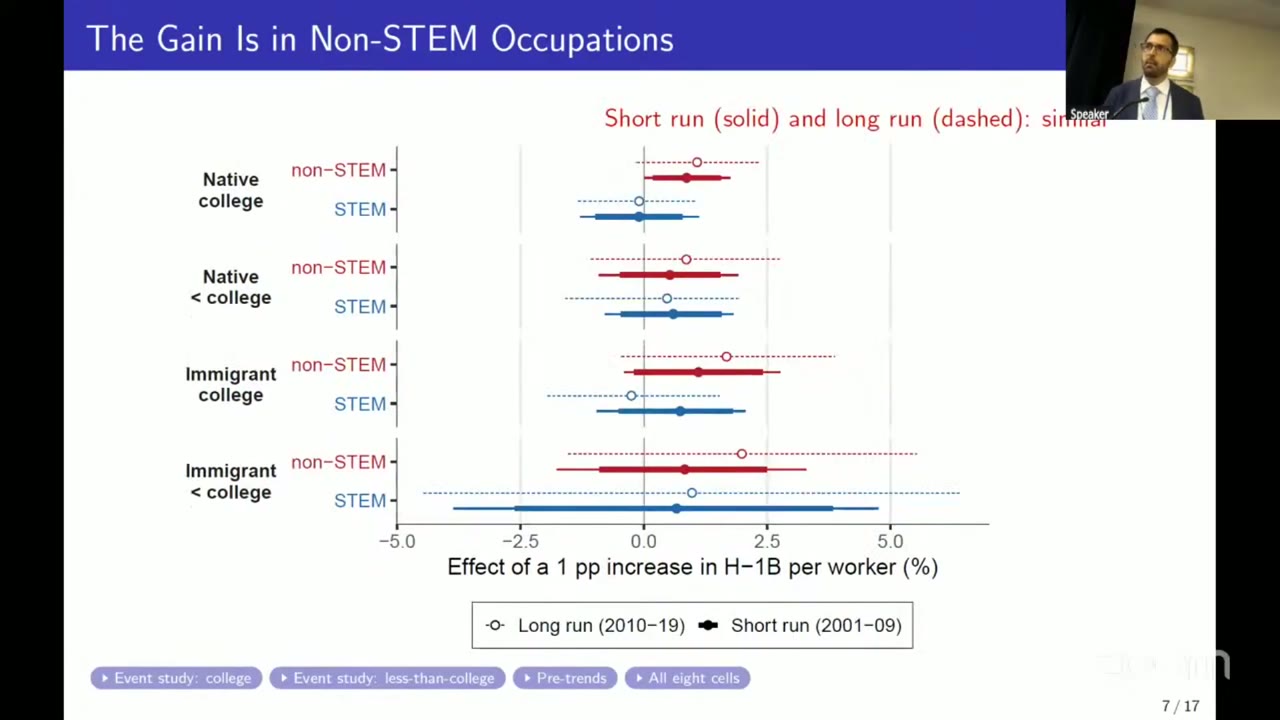 Coefficient plot titled The Gain Is in Non-STEM Occupations. Four worker groups (native college, native less-than-college, immigrant college, immigrant less-than-college), each split into non-STEM in red and STEM in blue. Solid markers show the short run, 2001 to 2009, and open markers with dashed intervals show the long run, 2010 to 2019. The horizontal axis is the effect of a 1 percentage point increase in H-1B per worker, in percent, from minus 5 to 5. The red non-STEM points sit right of zero at roughly 1 to 2, and the native college STEM points sit just below zero. Several intervals are wide and some cross zero.