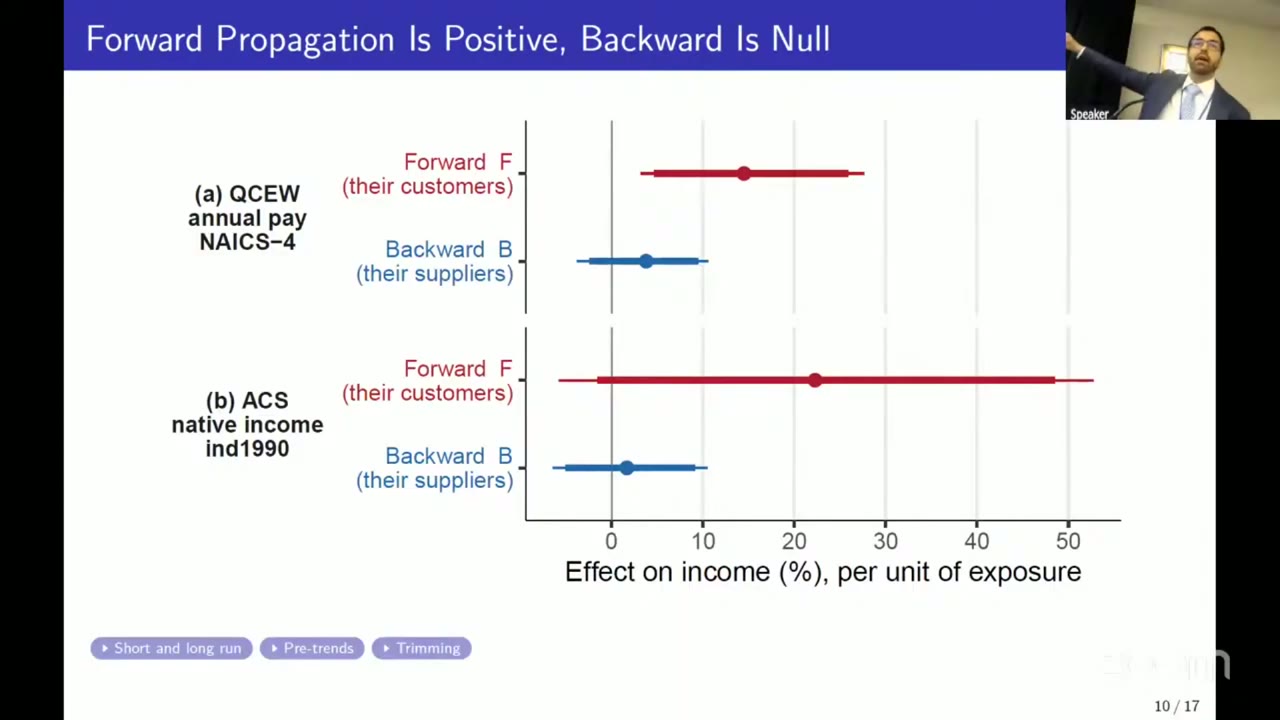 Coefficient plot titled Forward Propagation Is Positive, Backward Is Null, effect on income in percent per unit of exposure. Panel (a), QCEW annual pay at the NAICS-4 level: forward exposure (their customers, red) at about 15 with an interval from about 3 to 28; backward exposure (their suppliers, blue) at about 4 with an interval crossing zero. Panel (b), ACS native income: forward at about 22 with a wide interval from about −6 to 53 that crosses zero; backward at about 2, also crossing zero.