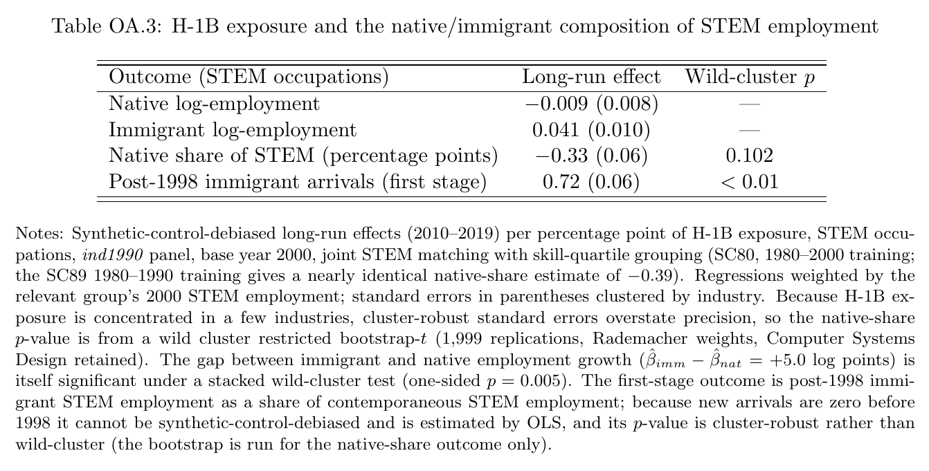 Table OA.3, long-run effects on STEM employment per point of H-1B exposure: native log-employment −0.009 (0.008); immigrant log-employment 0.041 (0.010); native share of STEM −0.33 percentage points (0.06), wild-cluster p 0.102; post-1998 immigrant arrivals first stage 0.72 (0.06), p below 0.01.