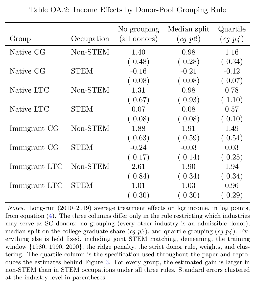 Table OA.2, long-run income effects in log points with clustered standard errors, for eight group-by-occupation cells under three donor-pool rules. In the quartile column used throughout the paper: native college-graduate non-STEM 1.16 (0.34), STEM −0.12 (0.07); native less-than-college non-STEM 0.78 (1.10), STEM 0.57 (0.10); immigrant college-graduate non-STEM 1.49 (0.54), STEM 0.03 (0.25); immigrant less-than-college non-STEM 1.94 (0.34), STEM 0.96 (0.29).