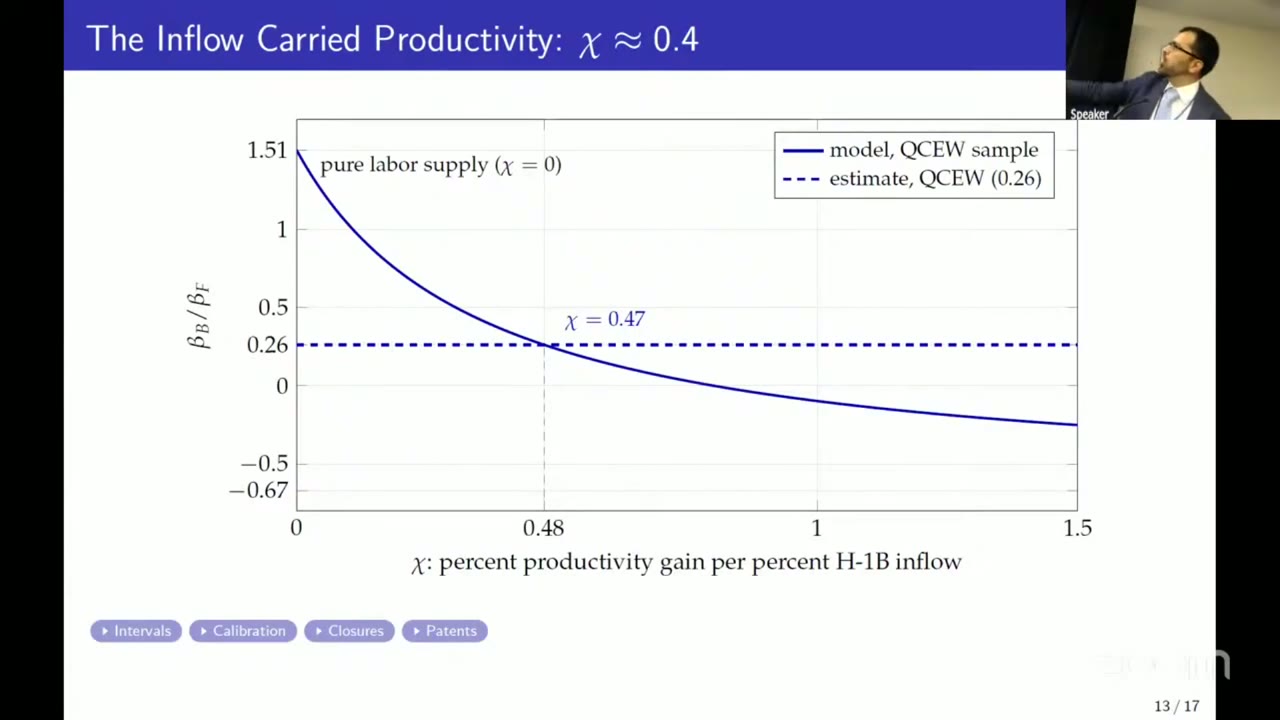 Line chart titled The Inflow Carried Productivity: chi approximately 0.4. The horizontal axis is chi, the percent productivity gain per percent H-1B inflow, from 0 to 1.5; the vertical axis is the backward-to-forward ratio. A solid model curve for the QCEW sample starts at 1.51 at chi equals zero, labelled pure labor supply, falls steeply, crosses a dashed horizontal line at the QCEW estimate 0.26 at chi equals 0.47, with a vertical guide at 0.48, and flattens to about −0.25 by chi equals 1.5. A tick at −0.67 on the vertical axis is not reached within the plotted range.