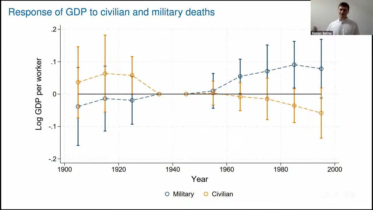 Event-study plot, 1905 to 1995, of log GDP responses to WWII military deaths (blue, rising to about 0.09 by 1985) and civilian deaths (orange, drifting below zero), both flat before 1935