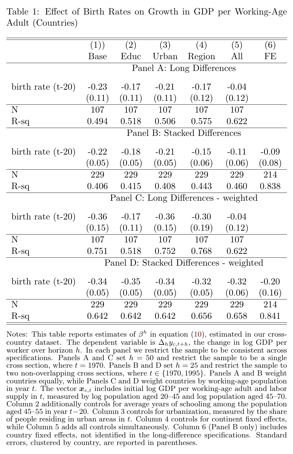 Regression table with four panels (long and stacked differences, unweighted and weighted) and six columns of controls, birth-rate coefficients mostly between −0.15 and −0.36
