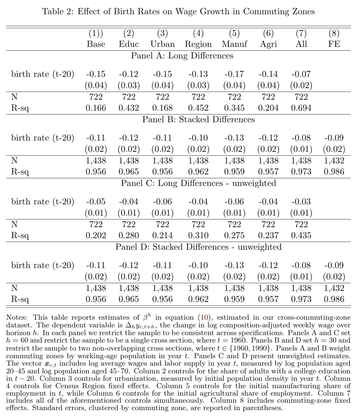 Regression table for 722 US commuting zones, four panels, eight columns of controls, birth-rate coefficients between −0.03 and −0.17