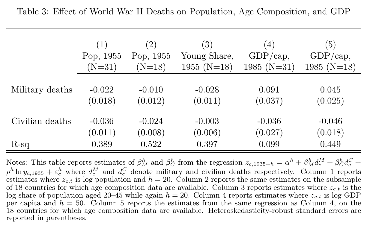 Regression table with five columns: 1955 population, 1955 young share and 1985 GDP per capita regressed on military and civilian WWII death rates