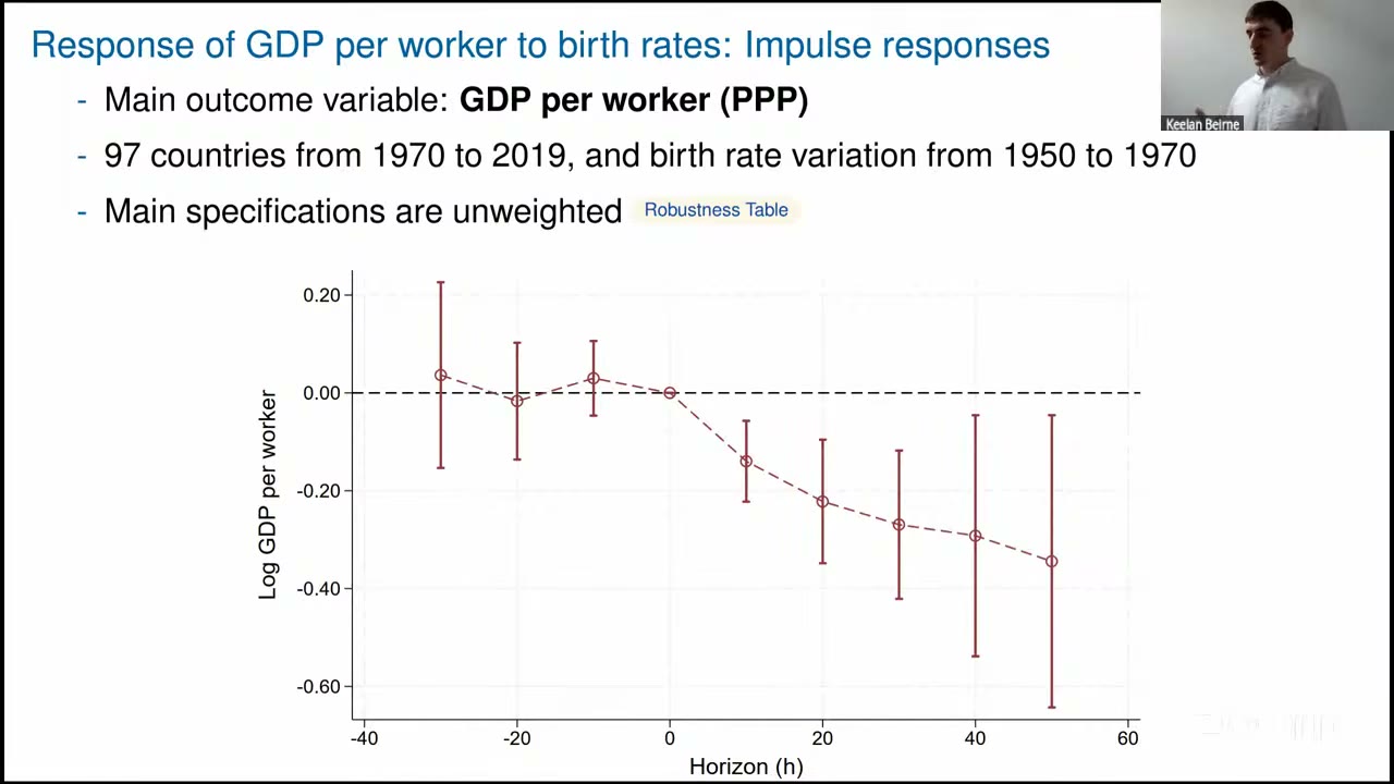 Impulse-response plot of log GDP per worker against horizon, with points near zero before horizon 0 and then falling steadily to about minus 0.35 at horizon 50, confidence bars widening
