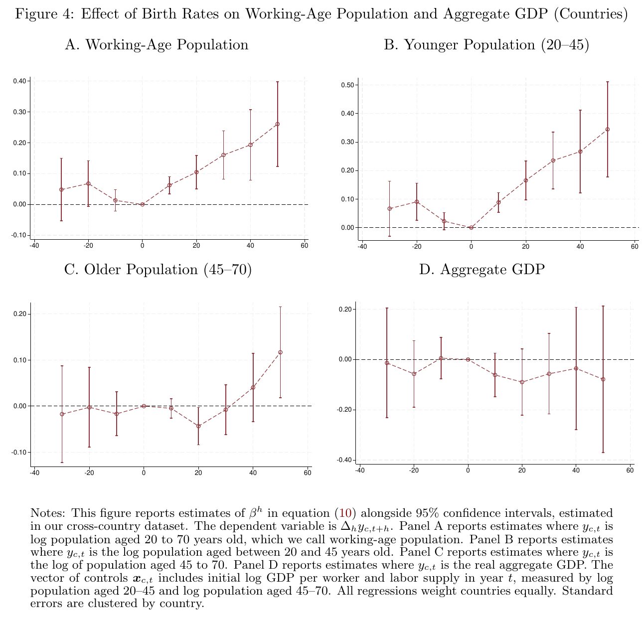 Four impulse-response panels after a higher birth rate: working-age population and younger population rising steadily, older population flat until late, and aggregate GDP hovering around zero throughout