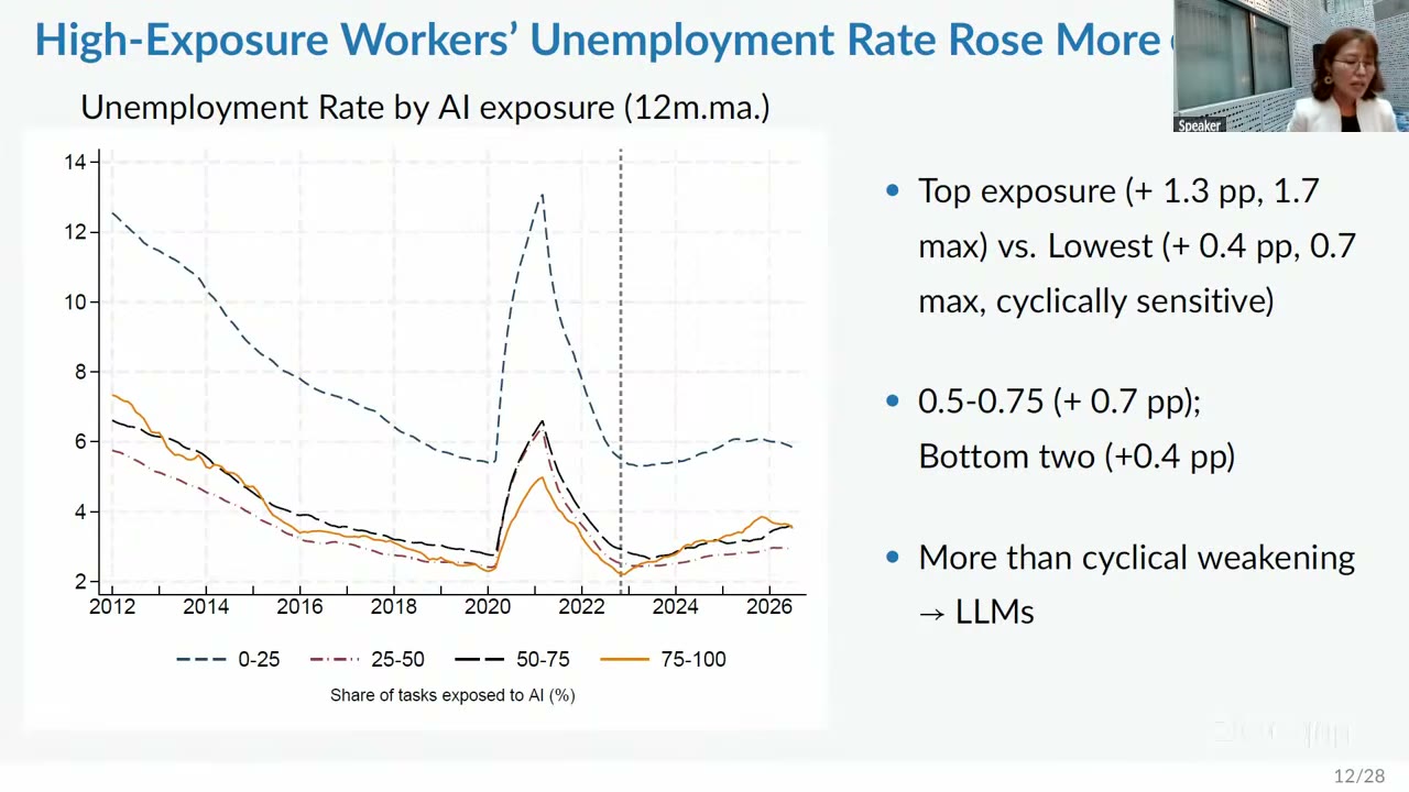 Unemployment rate by AI exposure bin, twelve-month moving averages from 2012 to 2026, with a dashed vertical line at the end of 2022: the top bin in yellow, four percent of the labour force, climbs about 1.3 points after the line, while the bottom bin, the only series with a visible business cycle, swings from roughly 12.5 percent down to 5.5 and back through 13 in 2020 and ends 0.4 points higher
