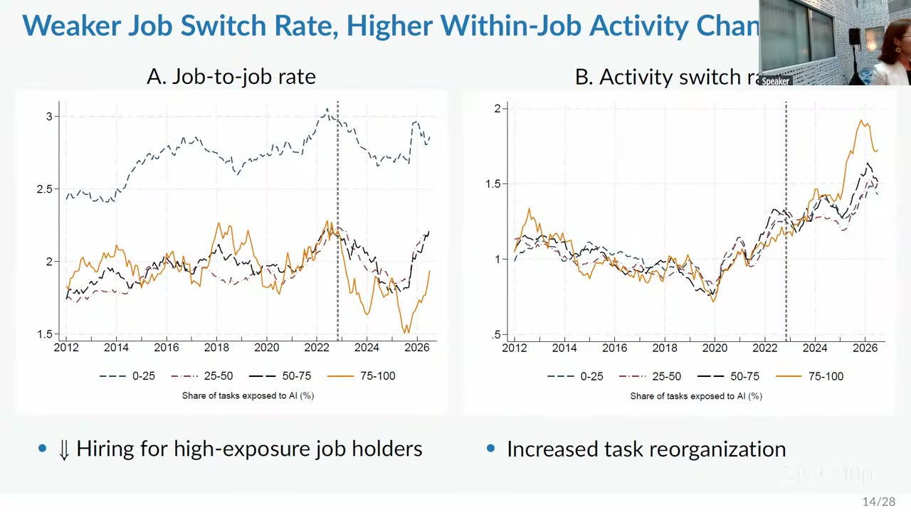 Two panels from the talk: on the left, job-to-job transition rates by AI exposure bin as twelve-month moving averages, where the top bin in yellow falls below every other group after end-2022 and stays there; on the right, within-job activity-switch rates by the same bins, where the top bin instead rises above the others from about 2025