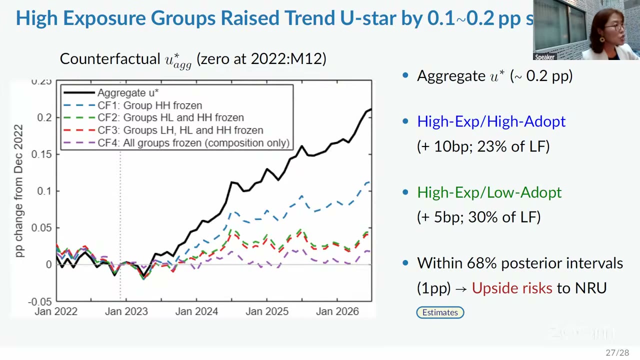 Slide showing the change in the aggregate trend natural rate since December 2022 as a black line rising about two tenths of a percentage point, against counterfactual lines that freeze successive groups at their December 2022 levels, with bullets to the right reporting that freezing high-exposure/high-adoption removes ten basis points, additionally freezing high-exposure/low-adoption removes about five more, and that the whole effect sits within a 68 percent posterior interval about one percentage point wide