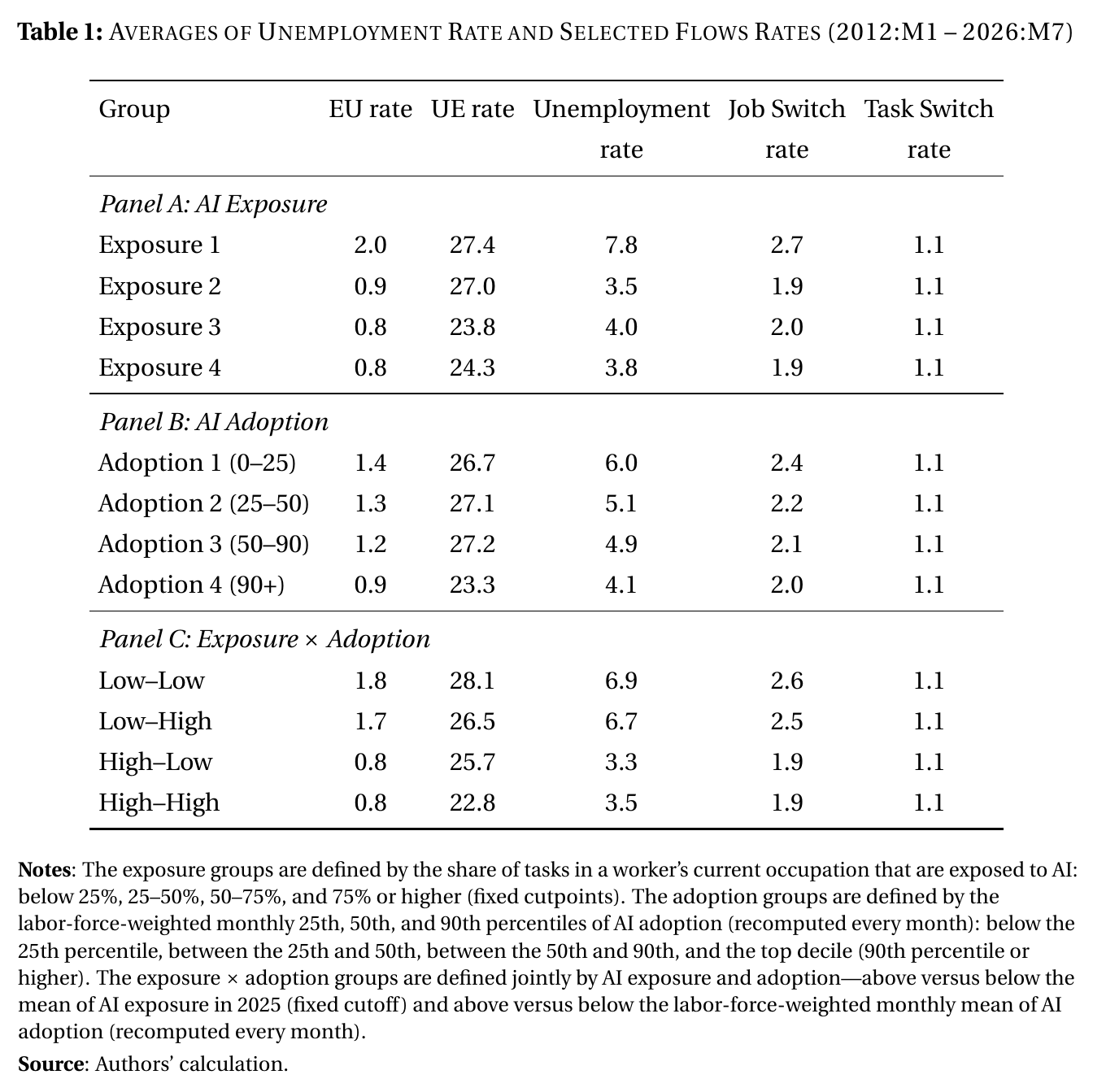 Average unemployment rate and selected monthly flow rates by AI exposure bin, by AI adoption bin, and by the joint two-by-two, over 2012 to 2026: the high-exposure/high-adoption group has the lowest unemployment rate at 3.5 percent, the lowest separation rate at 0.8, and also the lowest job-finding rate at 22.8, while the low-exposure/low-adoption group sits at 6.9, 1.8 and 28.1