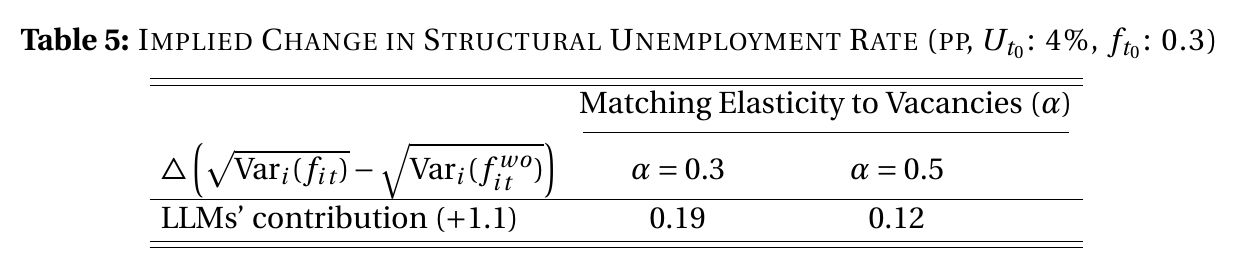 Table reporting the implied change in structural unemployment from the extended Jackman-Roper condition, calibrated at a four percent unemployment rate and a 0.3 monthly job-finding rate: the 1.1 percentage point AI-attributable increase in hirability dispersion maps to 0.19 percentage points at a matching elasticity of 0.3 and 0.12 percentage points at 0.5
