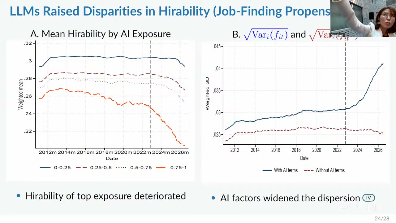 Left panel: mean fitted job-finding propensity by AI exposure bin, where the top bin&rsquo;s line breaks away downward after the end of 2022 and stays below. Right panel: the weighted cross-sectional standard deviation of the hirability index, a solid line rising from about 0.030 at end-2022 to about 0.041 by 2026, against a dashed AI-purged version that sits around 0.025 to 0.026 and stays flat throughout