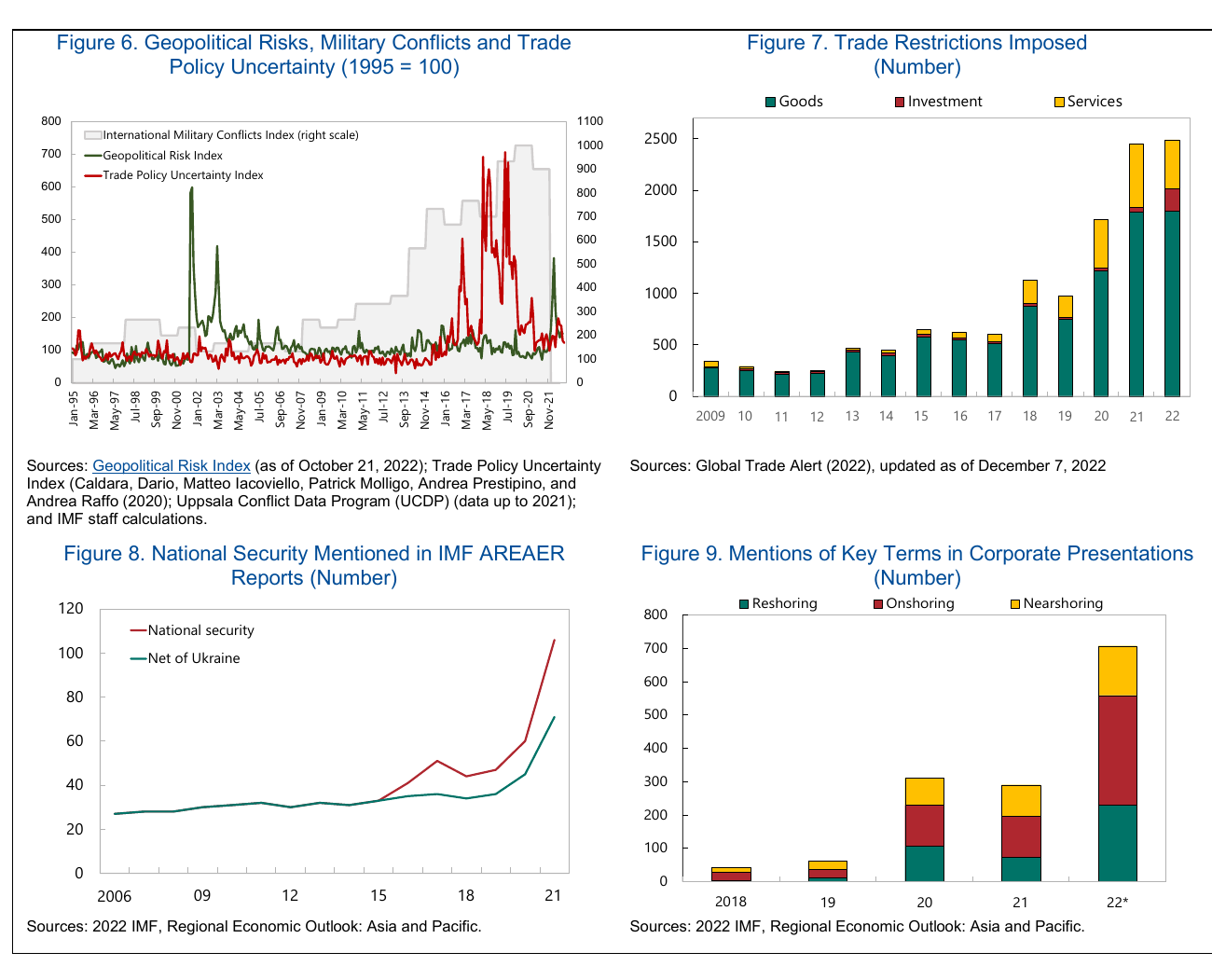 Four panels: trade policy uncertainty and geopolitical risk indices since 1995; Global Trade Alert counts of trade restrictions by year, 2009–2022; mentions of national security in IMF AREAER reports; mentions of reshoring, onshoring and nearshoring in corporate presentations, 2018–2022