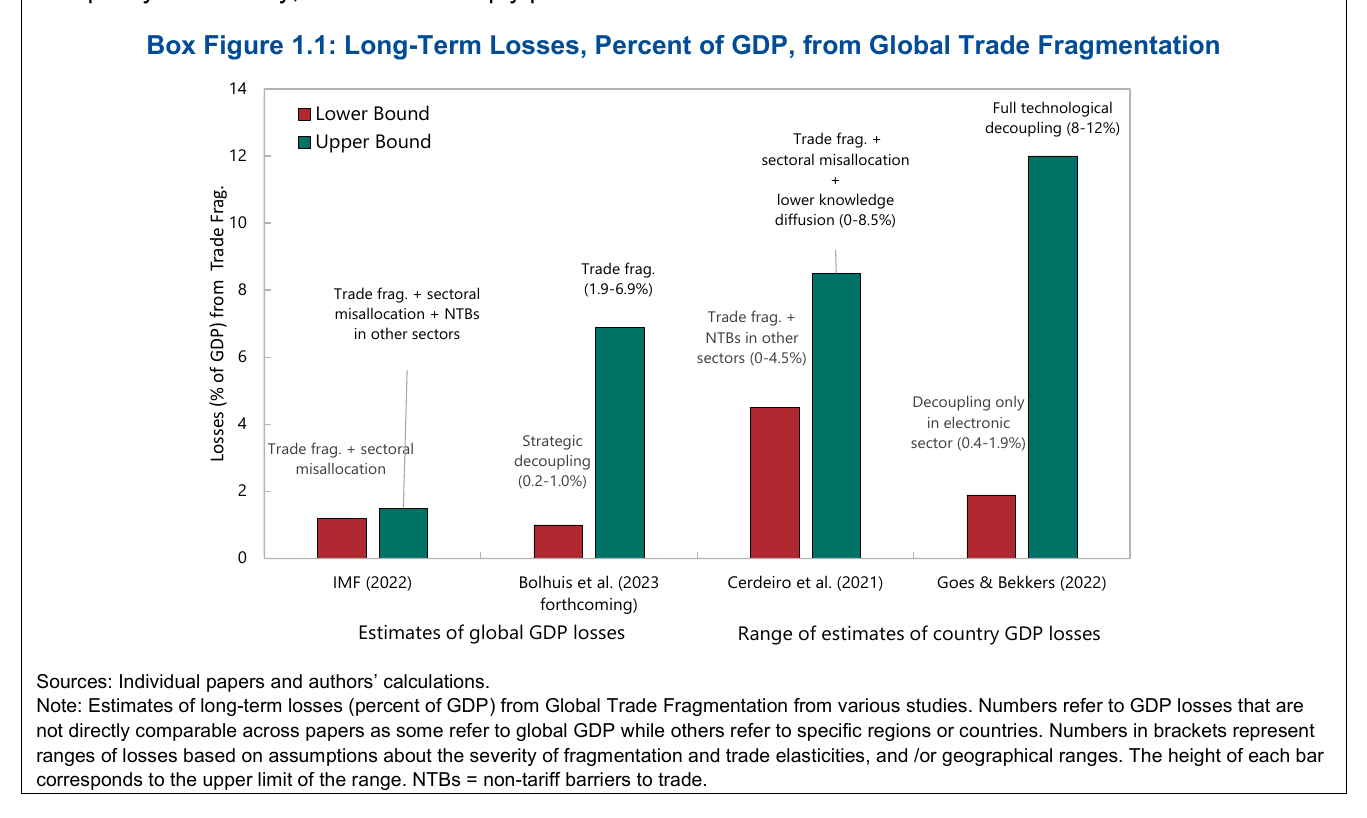 Bar chart of long-term GDP losses from trade fragmentation across four studies, each with a lower-bound and upper-bound bar and scenario labels; the left two studies are grouped as global GDP losses, the right two as ranges of country GDP losses