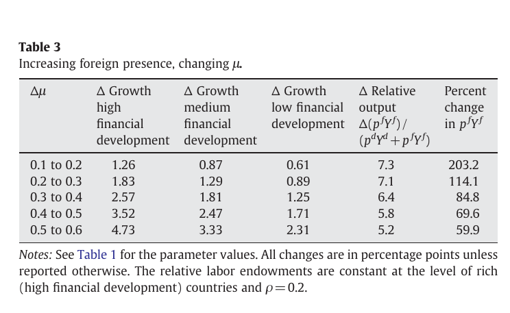 Table of growth-rate changes as mu rises in steps of 0.1: moving mu from 0.1 to 0.2 adds 1.26, 0.87 and 0.61 percentage points of growth under high, medium and low financial development, while the foreign output share rises 7.3 points and foreign output triples