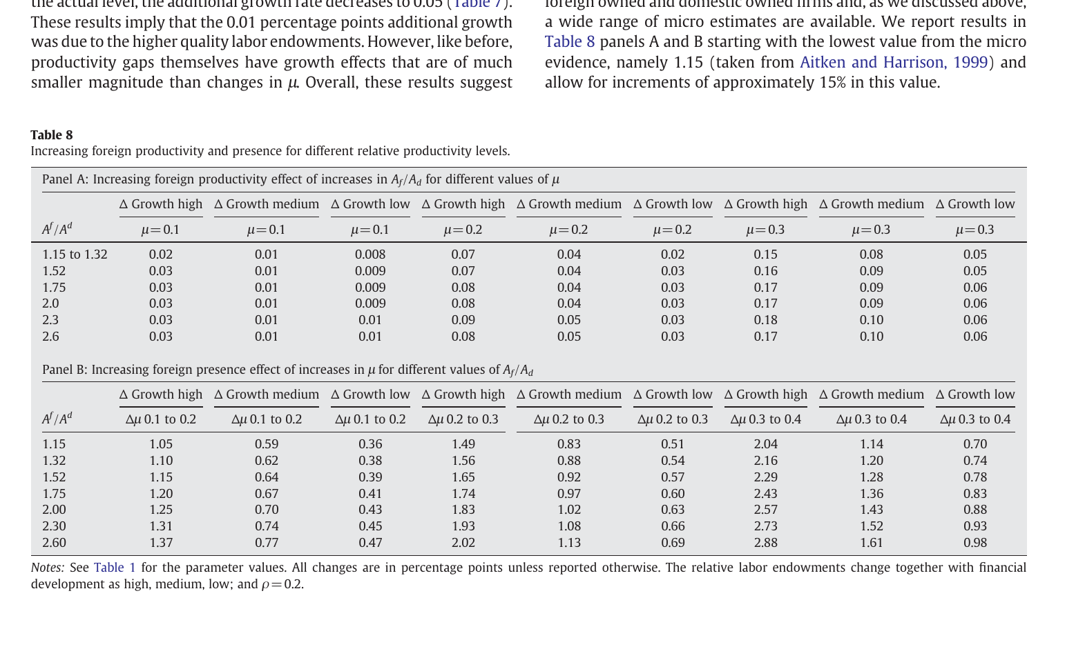 Two-panel table: Panel A lists growth-rate additions from stepwise 15 percent increases in relative MNE productivity between 1.15 and 2.6, for mu of 0.1 to 0.3, all between 0.008 and 0.18 percentage points; Panel B lists growth additions from raising mu by 0.1 at each productivity level, running from 1.05 to 1.37 percentage points for the high financial development group at mu 0.1 to 0.2