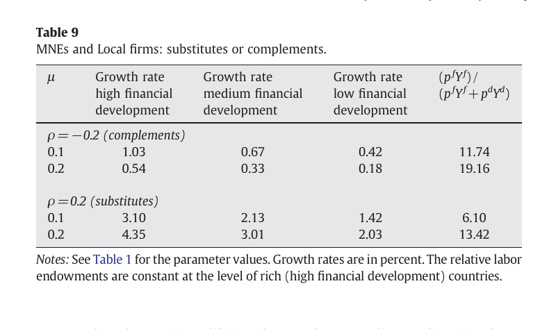 Table comparing growth rates when domestic and foreign output are complements (rho = -0.2) versus substitutes (rho = 0.2): under complements, raising mu from 0.1 to 0.2 cuts growth from 1.03 to 0.54 percent in the high financial development group even as the MNE output share rises from 11.74 to 19.16 percent