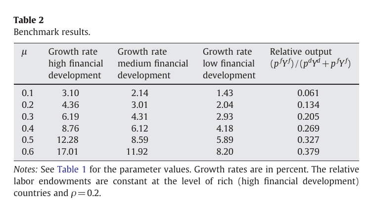 Benchmark results table: for mu from 0.1 to 0.6, growth rates under high, medium and low financial development, and the foreign share of output; at mu = 0.1 growth is 3.10, 2.14 and 1.43 percent with a 6.1 percent foreign share