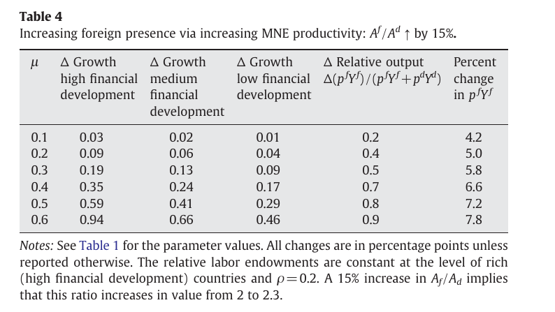 Table of growth-rate changes from a 15 percent rise in relative MNE productivity, by mu: at mu = 0.1 the additions are 0.03, 0.02 and 0.01 percentage points under high, medium and low financial development, with foreign production value up only 4.2 percent