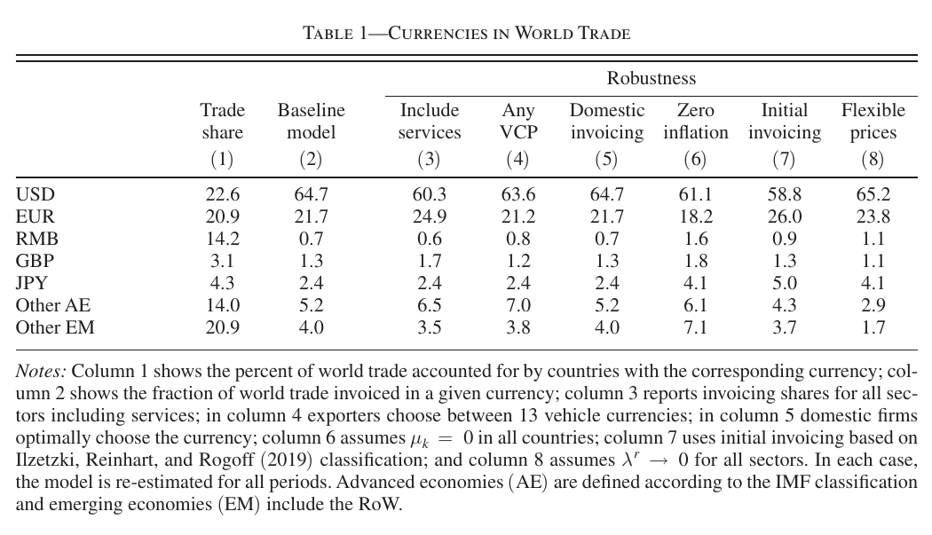A table of currencies in rows, with trade shares in the first column and model invoicing shares beside them