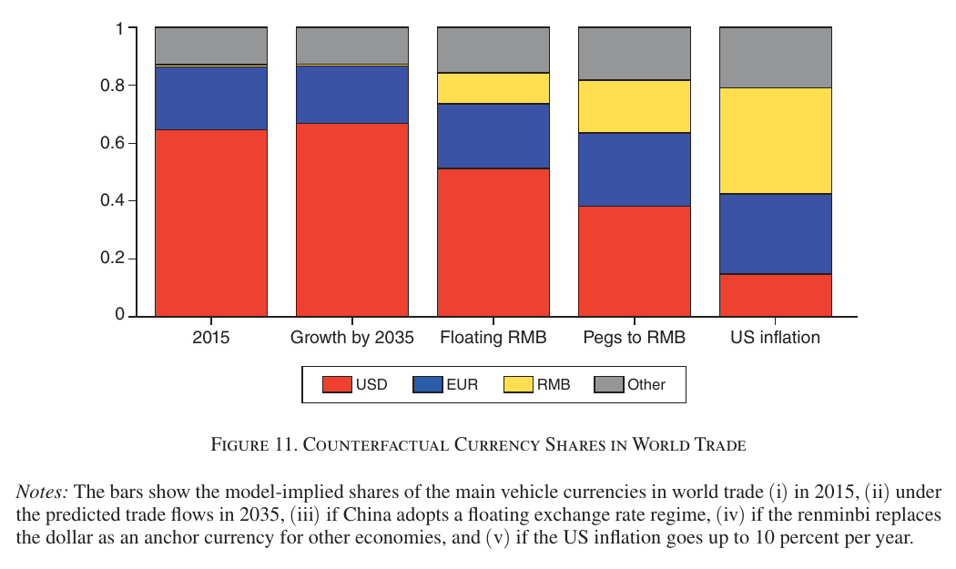 Five stacked bars of currency shares, the dollar block dominant in the first four and cut down in the last