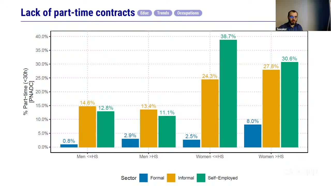 Bar chart of part-time (<30h) shares by gender, education and sector, showing 2.5 percent for formal women with at most high school against 24.3 percent informal and 38.7 percent self-employed