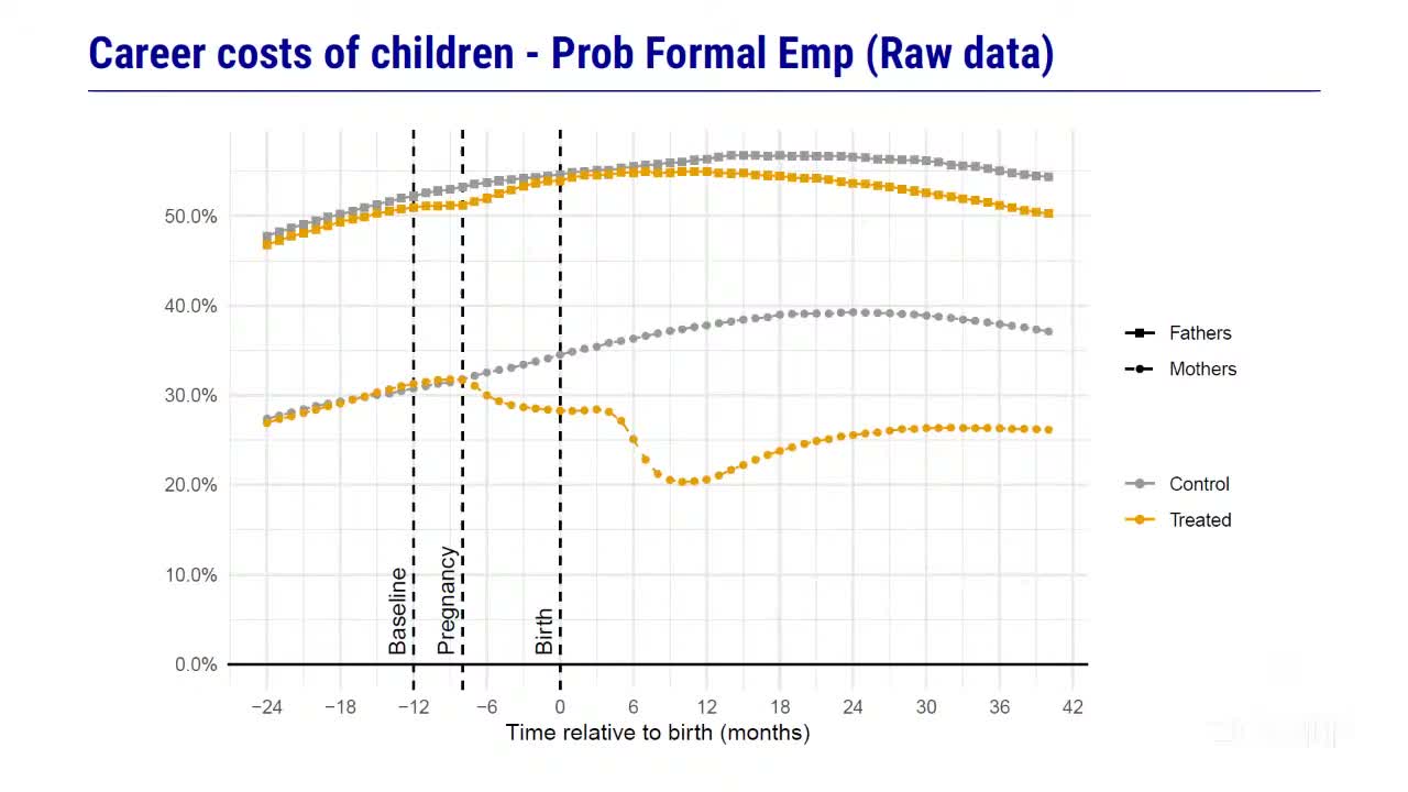 Event-study of the probability of formal employment for treated and control mothers and fathers, monthly, with dashed lines at baseline, pregnancy and birth