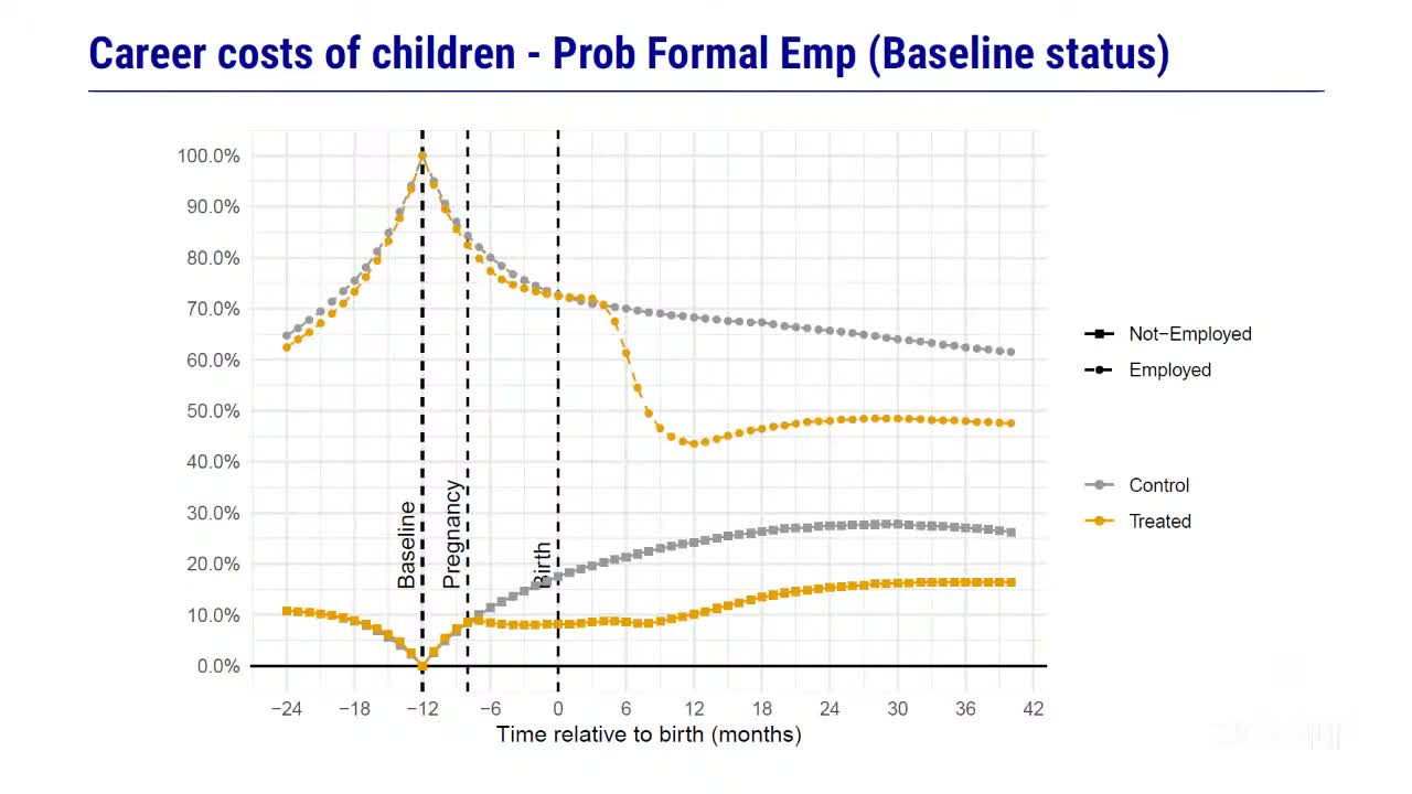 Event study split by formality status twelve months before birth, showing employed mothers dropping after maternity leave ends and non-employed pregnant women flatlining during pregnancy
