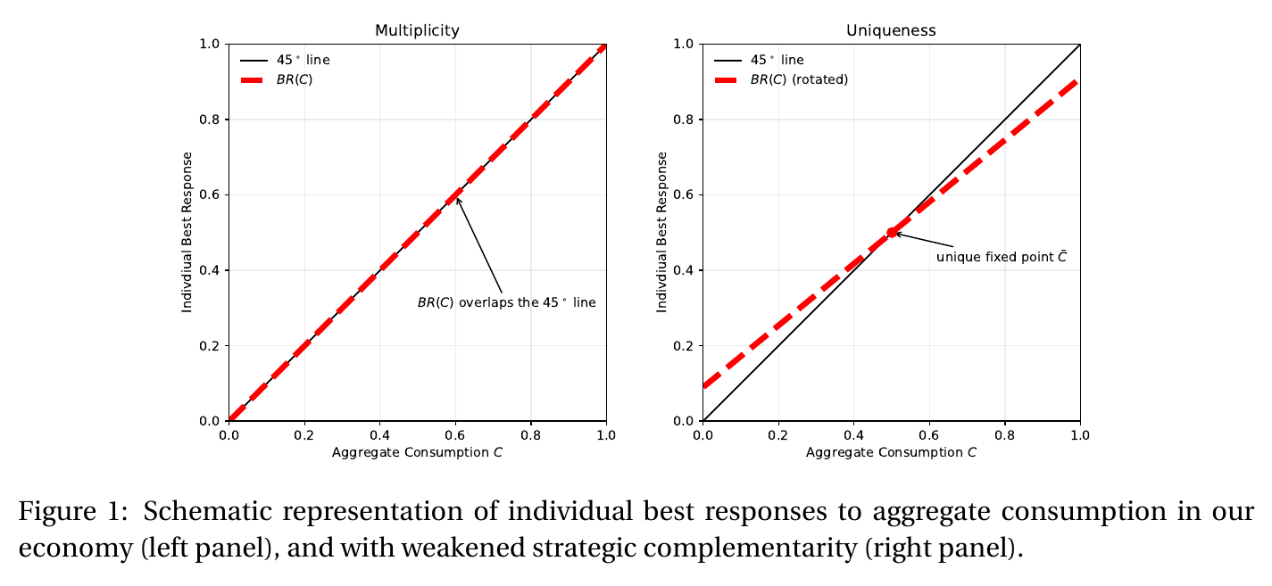 Two panels: left, the individual best response overlapping the 45-degree line, giving a continuum of fixed points; right, the best response rotated slightly below the line, giving a unique fixed point.