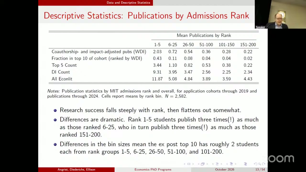 Slide titled “Descriptive Statistics: Publications by Admissions Rank”: a table of mean publications by MIT rank bin (1-5, 6-25, 26-50, 51-100, 101-150, 151-200). WDI falls from 2.03 to 0.72, 0.54, 0.36, 0.28, 0.22. The fraction in the cohort’s ex-post top 10 falls from 0.43 to 0.02. The top 5 count falls from 3.44 to 0.22. Bullets say rank 1-5 publish three times as much as 6-25, who publish three times as much as 151-200, and that the ex-post top 10 has about 2 students from each rank group.