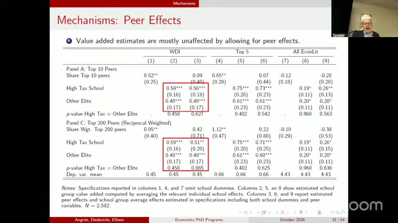 Slide titled “Mechanisms: Peer Effects”, reproducing Panels A and C of Table 4. Panel A, top-10 peers: share of top-10 peers 0.52 (0.25) without school dummies and 0.09 (0.40) with them; red boxes show High Tax School 0.59 then 0.56, Other Elite 0.48 then 0.48. Panel C, reciprocal-weighted top-200 peers: share 0.95 (0.40) then 0.42 (0.71); High Tax School 0.59 then 0.51, Other Elite 0.48 then 0.48. Similar patterns for Top 5 and All EconLit columns.