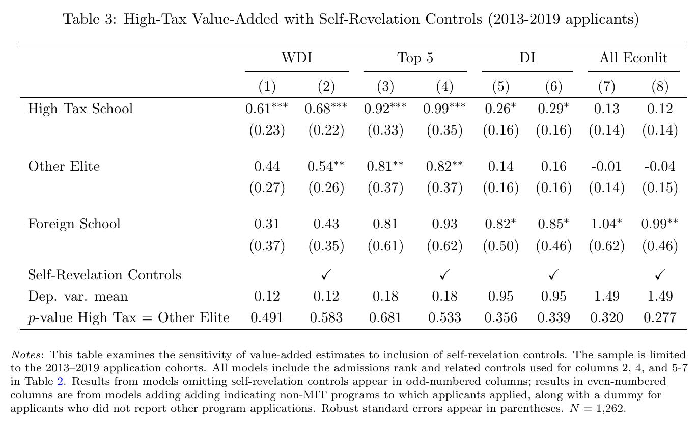 Table 3 from the paper: High-Tax Value-Added with Self-Revelation Controls, 2013-2019 applicants, N = 1,262. Paired columns without and with application-portfolio dummies for WDI, Top 5, DI and All EconLit. High Tax School WDI rises from 0.61 to 0.68; Other Elite from 0.44 to 0.54; Top 5 high-tax from 0.92 to 0.99. The WDI dependent-variable mean is 0.12.