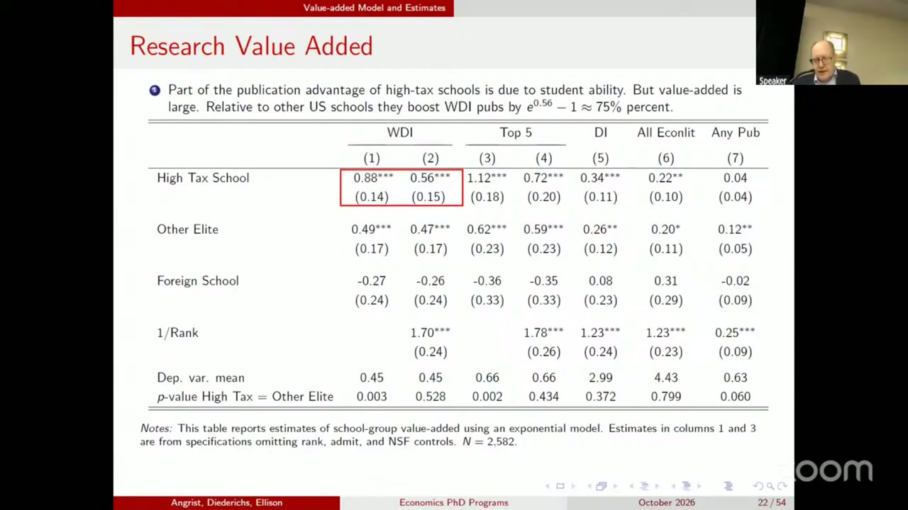 Slide titled &ldquo;Research Value Added&rdquo;: a regression table with columns WDI (1)(2), Top 5 (3)(4), DI (5), All EconLit (6), Any Pub (7). A red box highlights the High Tax School row in the WDI columns: 0.88 (0.14) without rank controls and 0.56 (0.15) with them. Other Elite 0.49 and 0.47; Foreign School negative and insignificant; 1/Rank 1.70; p-value high-tax = other-elite 0.003 uncontrolled vs 0.528 controlled. The header reads &ldquo;Relative to other US schools they boost WDI pubs by e^0.56 − 1 ≈ 75% percent.&rdquo;