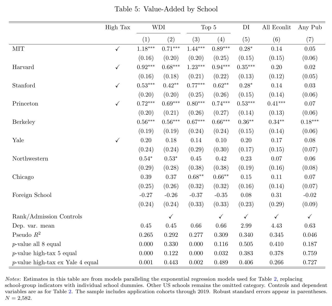 Table 5 from the paper: Value-Added by School. Rows are the eight elite schools plus foreign schools; columns are WDI and Top 5 without and with rank controls, then DI, All EconLit and Any Pub with controls. With controls, WDI: MIT 0.71, Harvard 0.68, Princeton 0.69, Berkeley 0.56, Northwestern 0.53, Stanford 0.42, Chicago 0.37, Yale 0.18. Top 5: MIT falls from 1.44 to 0.89, Harvard from 1.23 to 0.94. p-value all 8 equal is 0.330 for controlled WDI.